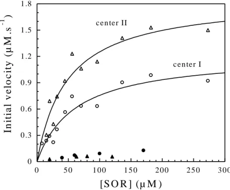 Figure 3. Initial rates for the reduction of center I and center II by Fpr as a function of SOR  concentration