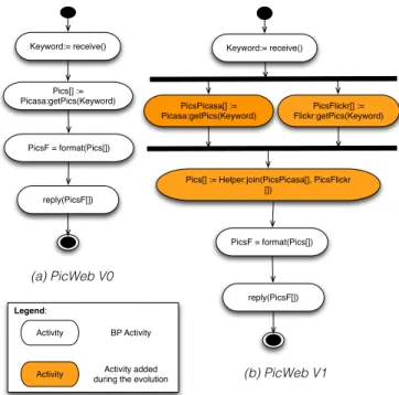 Figure 1: Evolution of PicWeb