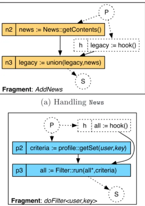 Figure 3: Process fragments defined in jSeduite We consider here ( Fig. 4) a product called P valid , which reifies a configuration of jSeduite that broadcasts profiled news