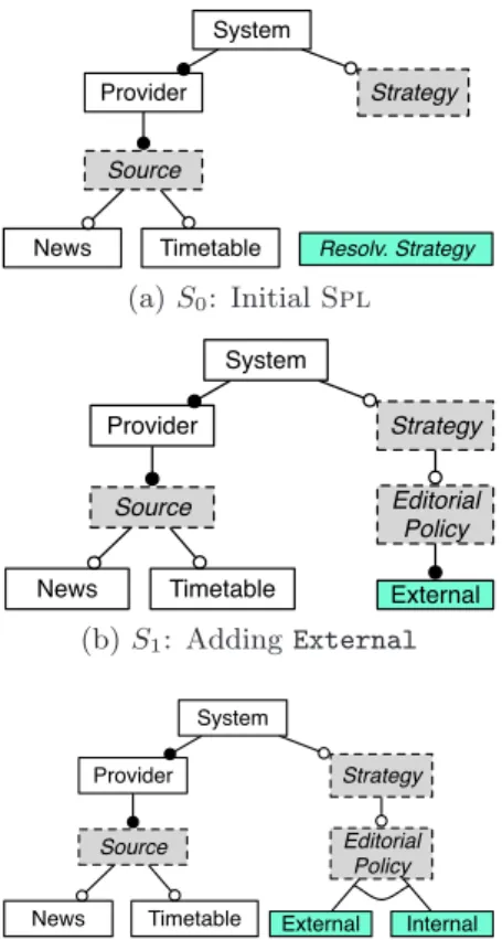 Figure 6: Stepwise definition of the jSeduite Spl