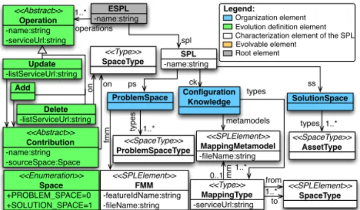 Figure 2: Evolution Metamodel in SPLEMMA Each operation is applied on a SpaceType such as  Asset-Type or ProblemSpaceType (i.e., a FeatureModelType, 