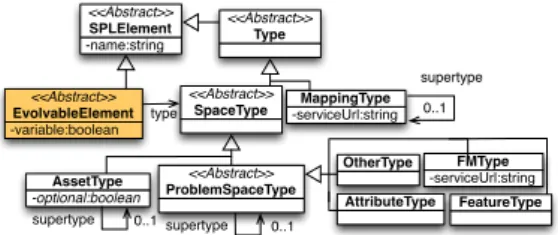 Figure 3: Types in SPLEMMA Metamodel In our metamodel, EvolvableElement s are concrete elements of the spl that can be impacted by Update and Delete  op-erations