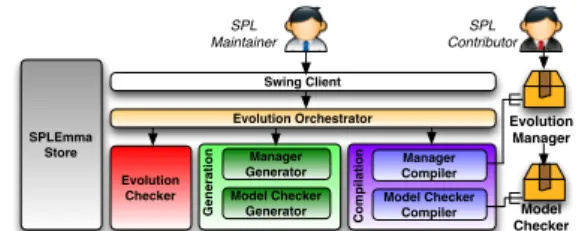 Figure 5: SPLEMMA implementation overview