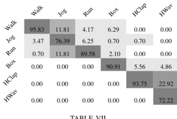 Table III shows the recognition rates for the descriptor coding the derivative of polynomial coefficients
