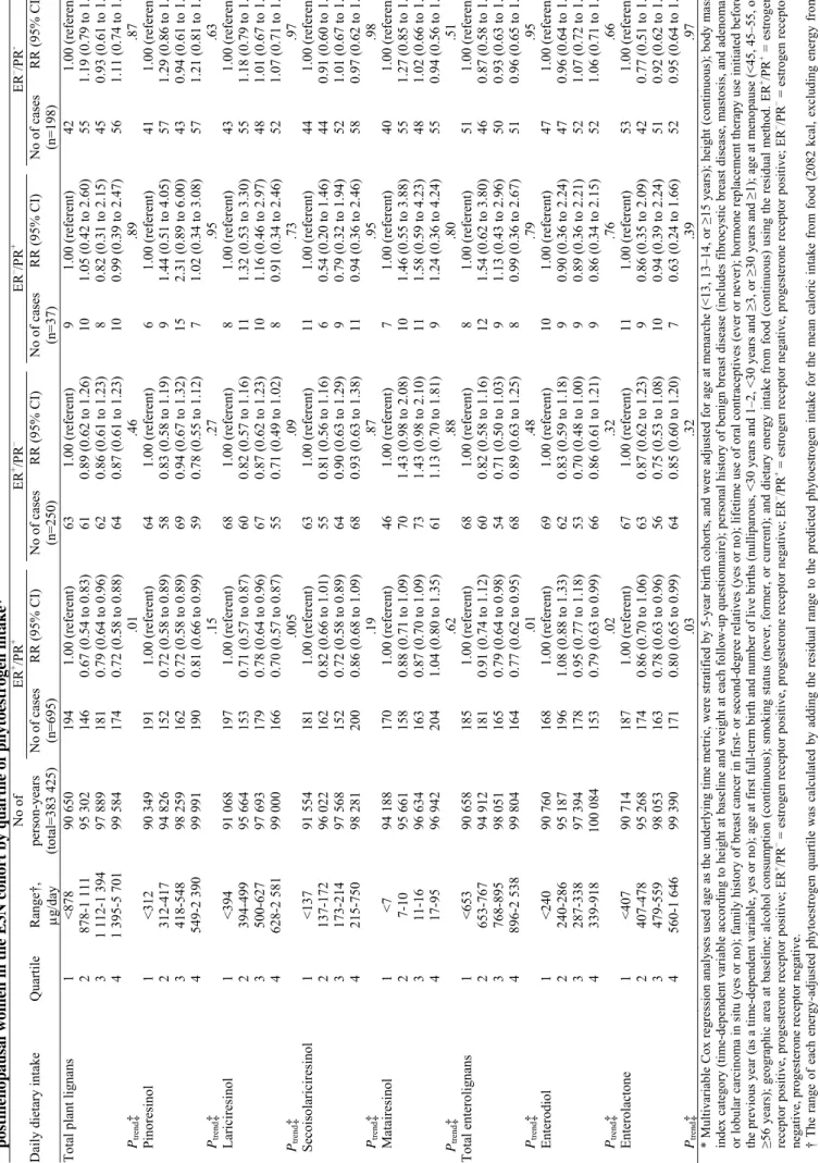 Table 4. Relative risk (RR) of breast cancer and 95% confidence interval (CI) by combined estrogen and progesterone receptor (ER/PR) status among 58 049   postmenopausal women in the E3N cohort by quartile of phytoestrogen intake*  No ofER+/PR+ER+/PR–ER–/P