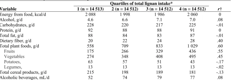 Table 2. Median dietary intakes within each quartile of total lignan intake 