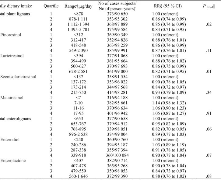 Table 3. Relative risk (RR) of breast cancer among 58 049 postmenopausal women in the E3N cohort by quartile of  phytoestrogen intake* 