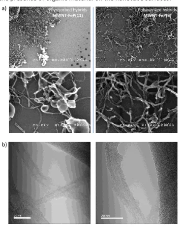 Fig.  4  a)  SEM  images  MWNT-FeP(11)  (left)  and  MWNT-FeP(9)  (right);  in  the  physisorbed  hydrid  MWNT-FeP(11),  the  porphyrins  tend  to  segregate;  b)  TEM  images and representation of MWNT-FeP(9)