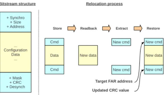 Figure 3. ICAP for Partial Reconfiguration