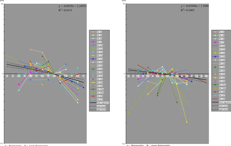 Fig. 2. Relation between age at first full term pregnancy and risk of (a) early breast cancer and (b) late breast  cancer.