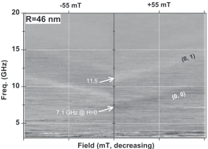 FIG. 4. Rectified voltage versus field and frequency for a nanopillar of radius 97 nm and a free layer of thickness 10 A ˚ biased with V dc ¼ þ1 mV.