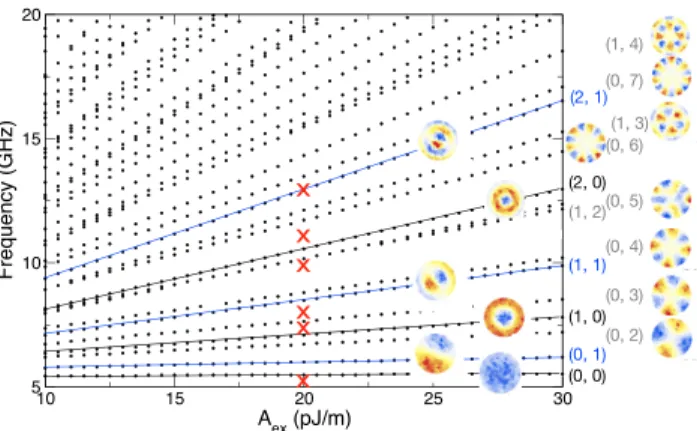 FIG. 6. Dependence of the micromagnetically calculated eigenmode fre- fre-quencies (dots and lines as guide to the eye) versus exchange stiffness for circular disks of radius 138 nm, thickness 10 A ˚ , anisotropy 0.28 MJ/m 3 , and magnetization 0.6 MA/m, m