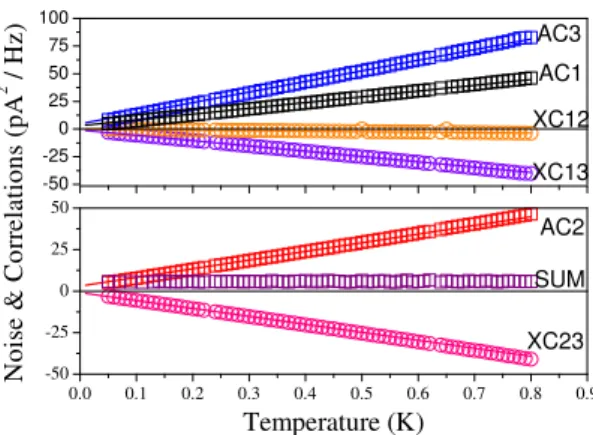 FIG. 2. Noise AC i and correlations X C ij of the three SQUIDs in response to the circuit depicted in figure 1 as a function of the mixing chamber temperature with zero DC current.