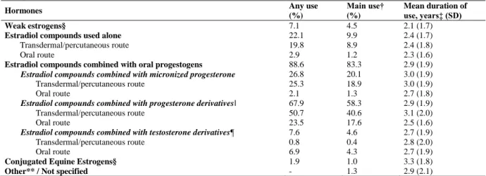 Table II. Types of hormones used (n = 29,420 women with incident HRT exposure*). E3N cohort  study 