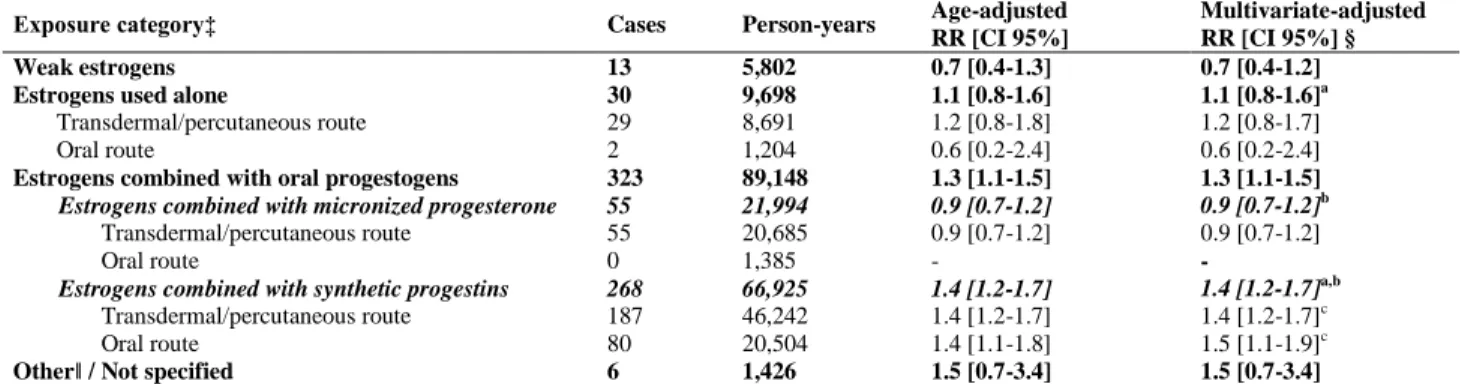 Table III. Relative risks associated with use of different hormones by women with incident HRT  exposure* compared with non-exposed women† (n = 54,548)