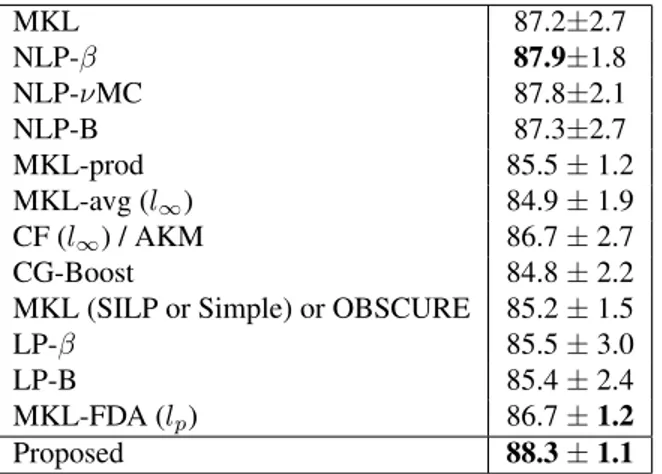 Fig. 3: Classification rate on Oxford Flower 17