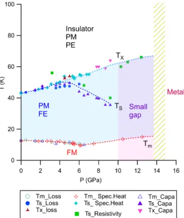 FIG. 9. T -P phase diagram of GaV 4 S 8 determined by specific heat, capacitance, and resistivity measurements under pressure up to 14.7 GPa
