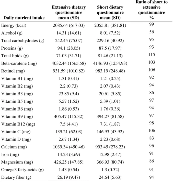 Table 1. Basic statistics for average daily intakes of energy and 20 macro- and micronutrients  as estimated by an extensive or a 23-item dietary questionnaire in 103 women from the E3N  cohort, France, 2005-2006 