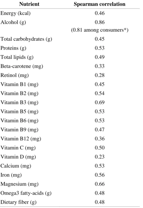 Table 2. Spearman correlation coefficients for comparison between an extensive and a 23- 23-item dietary questionnaire in 103 women from the E3N cohort, France, 2005-2006 