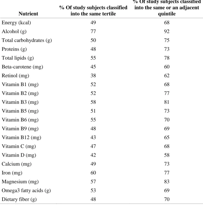 Table 3. Agreement between classification by intake level using the extensive dietary  questionnaire and the 23-item questionnaire in 103 women from the E3N cohort, France,  2005-2006 