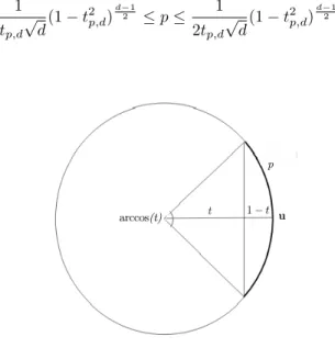 Fig. 1. A spherical cap of height 1 − t