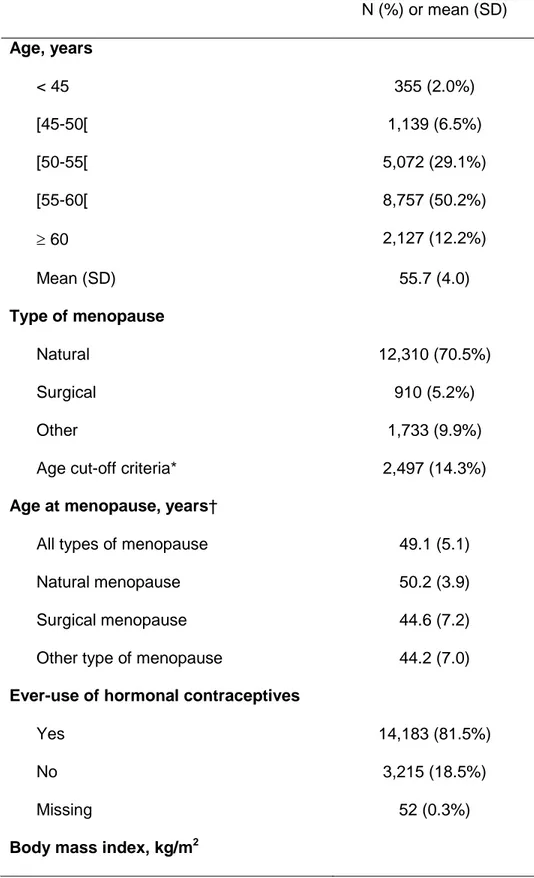 Table 1. Main Characteristics of the 17,450 Postmenopausal Women, Women’s Lifestyle and  Health Study, Sweden, 2003-2004