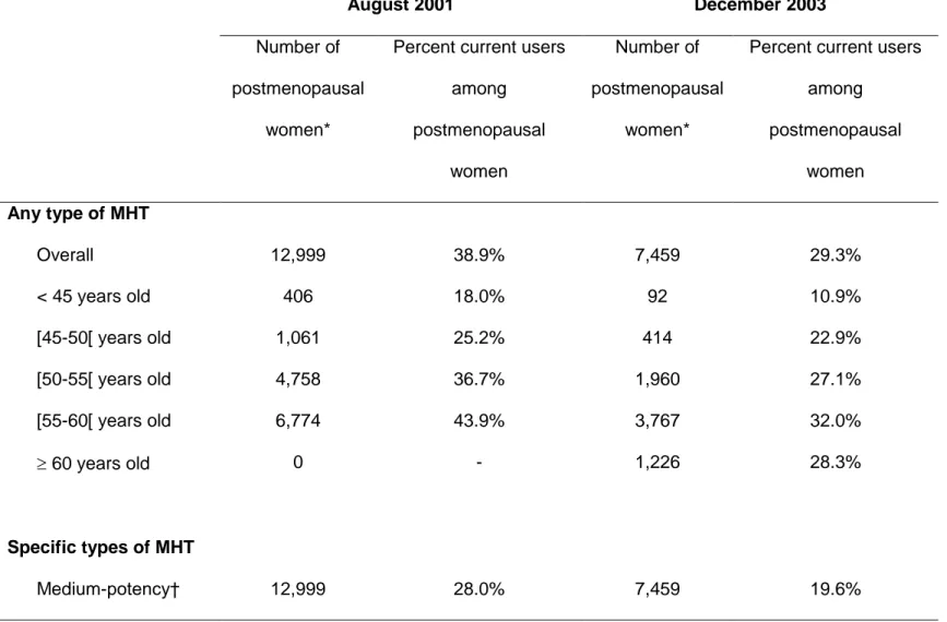 Table 2. Prevalence of MHT Use Among Postmenopausal Women at Different Time-points, Women’s Lifestyle and Health Study,  Sweden, 2003-2004