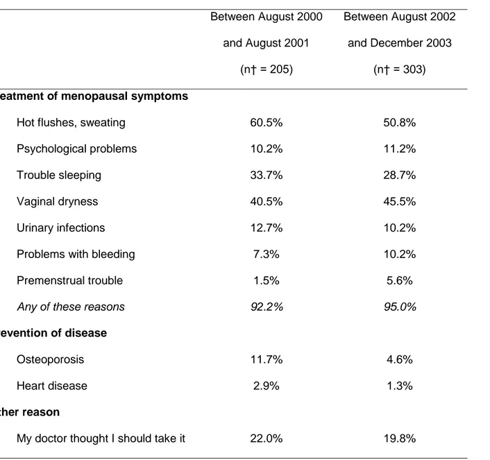 Table 3. Reasons for Starting* MHT During Different Periods of Time, Women’s Lifestyle and Health Study, Sweden, 2003-2004