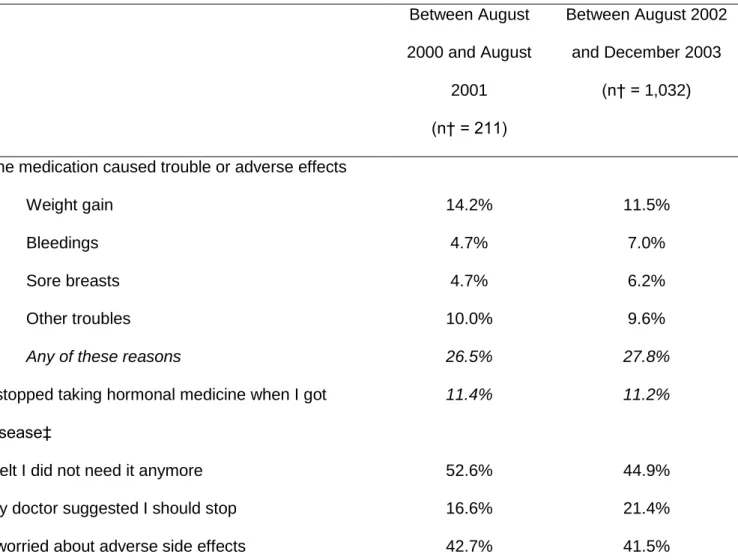 Table 4. Reasons for Stopping* MHT During Different Periods of Time, Women’s Lifestyle and Health Study, Sweden, 2003-2004