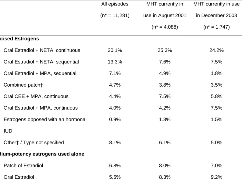 Table 5. Main Types of MHT Used, Globally and at Different Time Points, Women’s Lifestyle and Health study, Sweden, 2003-2004