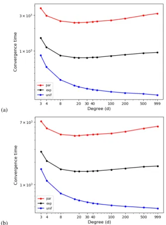 Fig. 6. Convergence time versus network connectivity (degree d) for different distributions of the computation times