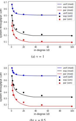Fig. 2. Model (17) vs simulations for n = 100 nodes.