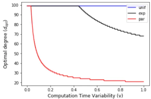 Fig. 4. The optimal degree for an expander versus the variability of the computation time