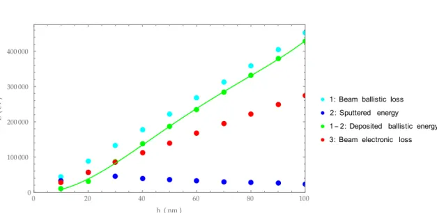 Figure 1: Deposited ballistic energy (difference between the beam ballistic loss and the sput- sput-tered energy) as a function of the foil thickness.