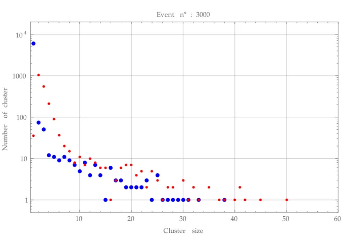 Figure 3: Cluster size distribution after 3000 iterations (F ∼ 1 nm −2 ). The blue and red dots correspond to cavities and loops.