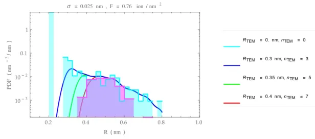 Figure 4: Impact of the TEM sensitivity on the measured size distribution. The purple curve is the measured distribution (TEM observations) at a fluency F ∼ 0.76 nm −2 
