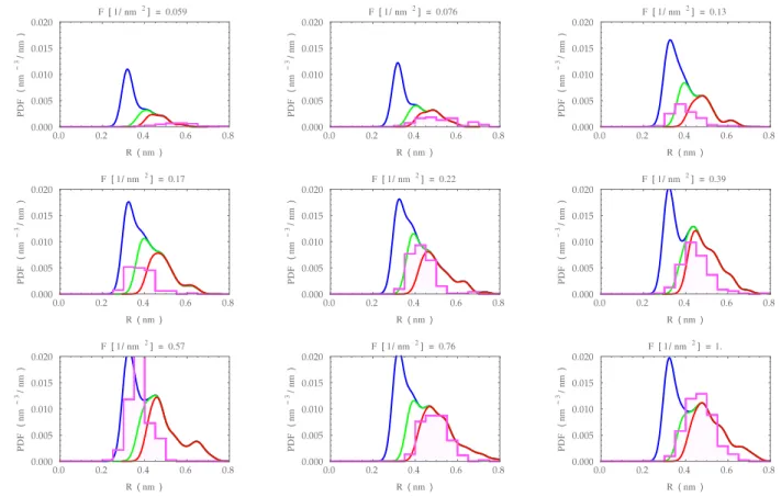 Figure 5: Snapshots at various fluencies of the simulated (with R T EM = 0.30, 0.35, 0.40 nm) and measured size distributions (see Figure 4 for colors).