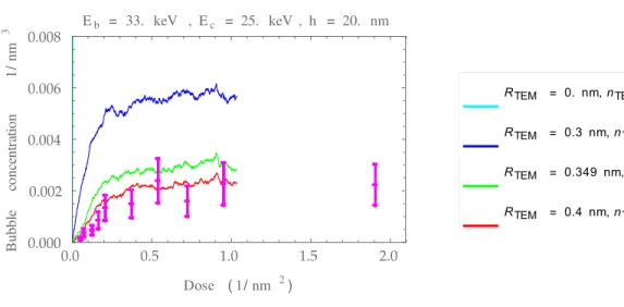 Figure 6: Evolution of the concentration of the cavities larger than some threshold values R T EM = 0., 0.30, 0.35, 0.40 nm.
