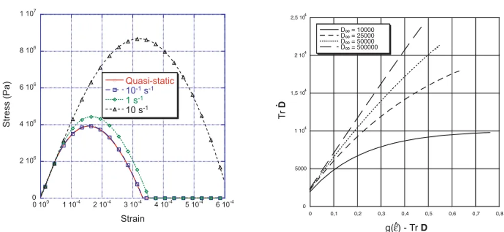Figure 1. a/ Courbes contrainte-déformation pour le béton, b/ Saturation de la vitesse d’endommagement en fonction de D˙ ∞