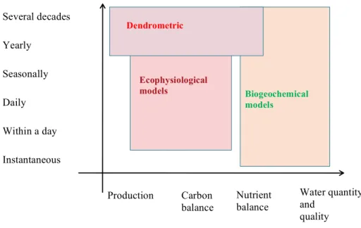 Figure   2:   The   three   main   approaches   for   modeling   forest   ecosystems   classified   according   to   timescales   covered    and   main   functions   modeled    