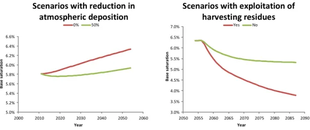 Figure    3:    Change    in    base    saturation    of    the    cationic    exchange    capacity    of    the    soil    of    plot    RENECOFOR    SP57    (Abies   alba   Miller)   simulated   by   the   NuCM   model   for   two   atmospheric   deposit