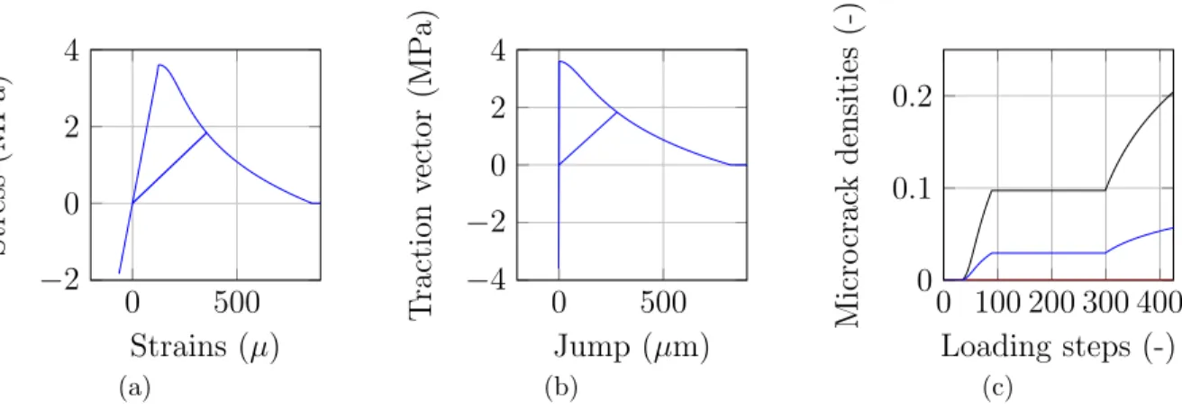 Figure 5: Continuum model 5(a), traction-displacement jump evolution 5(b), microcrack densities evo- evo-lution (ρ 1 , ρ 4,5,7,8 , ρ 2,3,6,9 ) 5(c)
