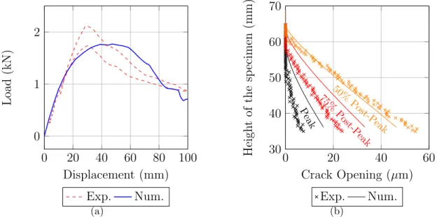 Figure 7: Numerical model compared with experiment: load deflexion response 7(a), crack openings 7(b)