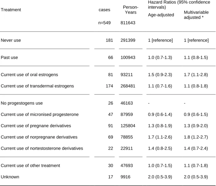 Table  2.  Hazard  ratios  of  idiopathic  venous  thromboembolism  in  relation  to  both  estroges by route of administration and concomitant progestogens