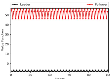 FIG. 1 – Iterates of the value function of both players in state 1 for the third example.