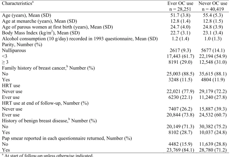 Table 1. Characteristics of postmenopausal women ever exposed / never exposed to oral contraceptives – E3N cohort 