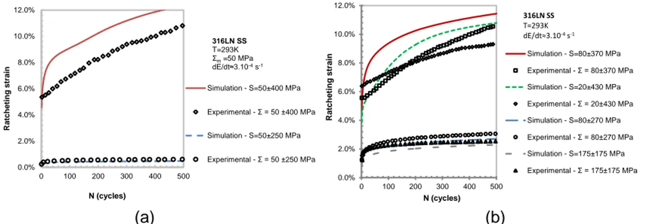 Figure 4. Ratcheting strain for the 316LN stainless steel. (a) Σ m =50 MPa and different stress amplitudes (Σ amp ); (b) Σ max =350  MPa  and Σ max =450 MPa, and different mean stresses