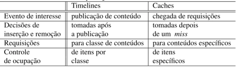 Tabela 1. Comparac¸ ˜ao entre timelines e caches
