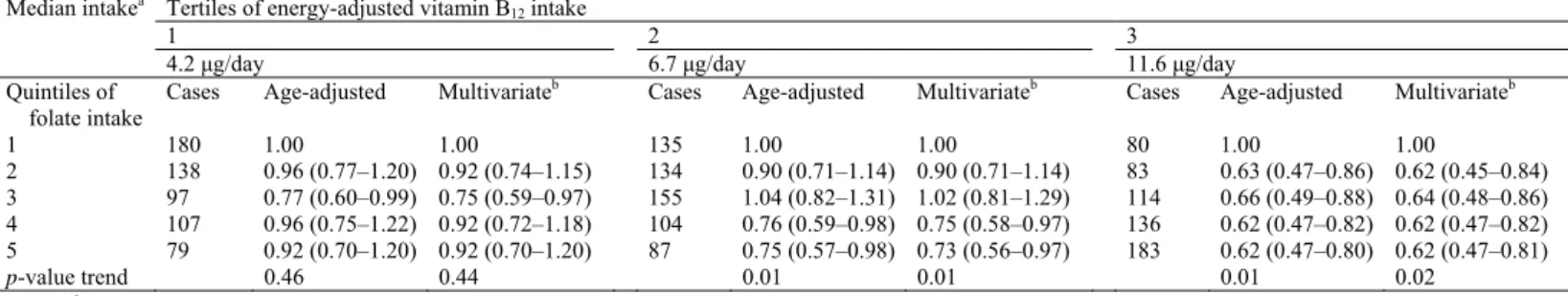 Table 2 Relative risk (95% CI) of postmenopausal breast cancer according to quintiles of energy-adjusted  folate by intake of energy-adjusted vitamin B12 