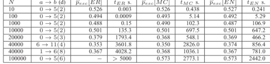 TABLE I. C OMPARISON OF THE METHODS : ER VS . REGENERATIVE MC AND EN N a → b (d) p  esc [ER] t ER s